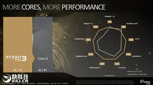 AMD Ryzen 3 1200/1300X价格曝光：性能平酷睿i5