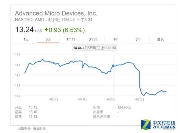 德州仪器会收购AMD吗？看完你就明白了