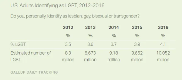 不再遮掩：调查显示美国LGBT群体人数达历史新高