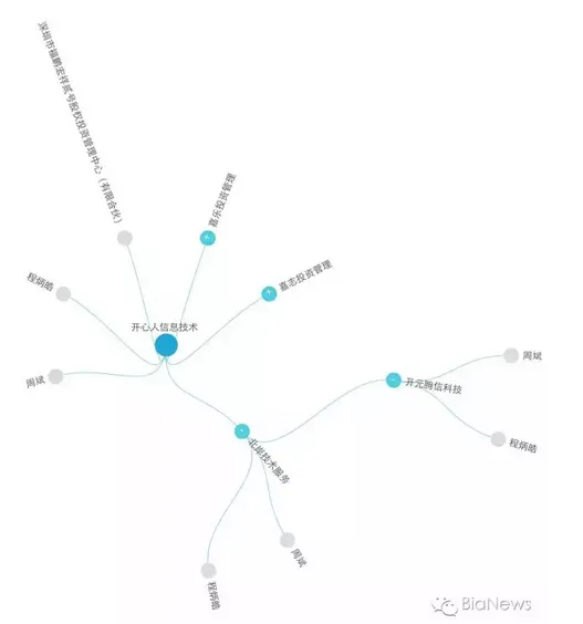 开心网10亿卖身 程炳皓携4740万现金及股票离场