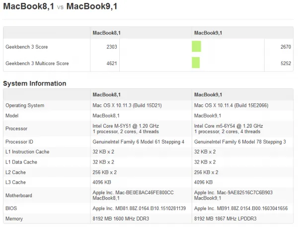 全新12寸 Retina MacBook 性能比去年提升5-18%