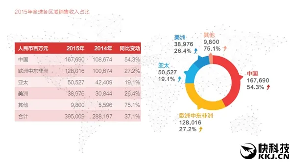 华为全球员工14万人：研发人员占45％