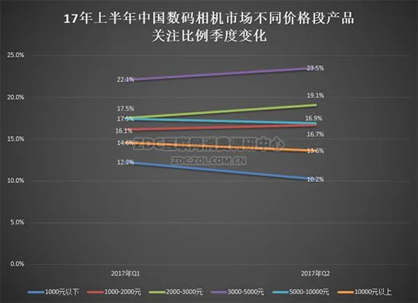 无反势头迅猛 2017半年度数码相机调研