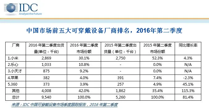 华为的盛世危机：手机被超越后，手表业务也波诡云谲