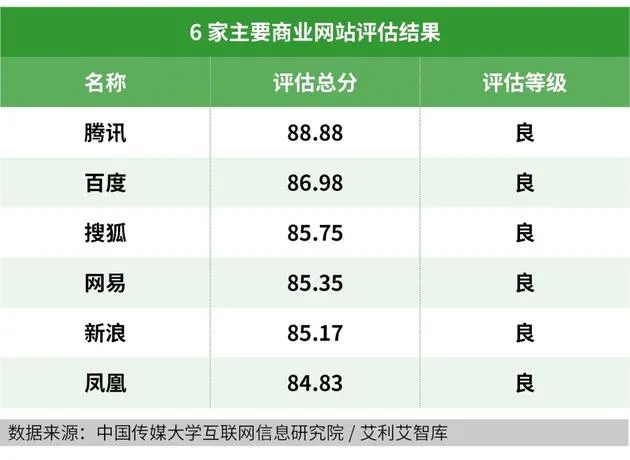 国内首个“网站信息生态指数”及首期评估报告今日发布