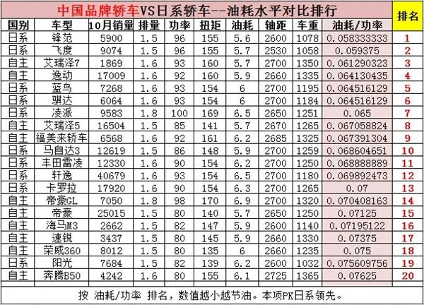 日系车真比国产车省油？看完颠覆认知