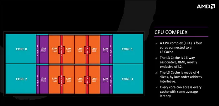 4核、6核的Ryzen 5是8核阉割来的：你们想开核，AMD要流泪