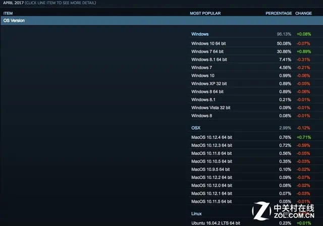 Steam操作系统4月榜 Win10拿下半壁江山