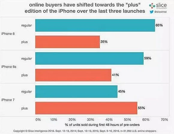 大屏手机更受欢迎？至少iPhone 7 Plus更畅销证明了这一点