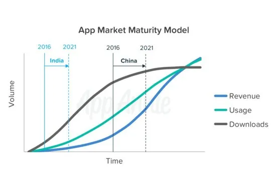 以量取胜 报告称今年安卓应用商店收入将超过iOS