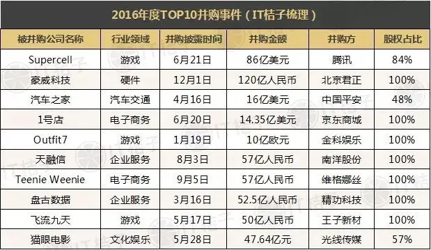 2016年度并购大盘点：哪些公司还在任性买买买？