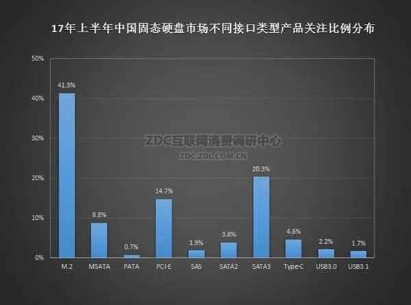 72层3D NAND发力！SSD开始降价：国人最爱它