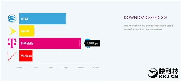 美国4G哪家强？Sprint一败涂地