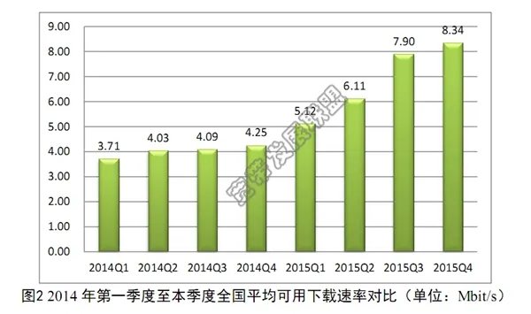 如果你下载速度不到8M 就真没脸出门了！