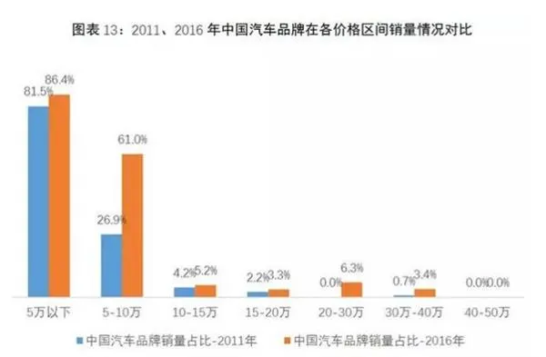 自主品牌汽车均价排行：第一名超意外