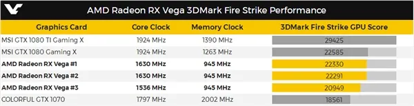 GTX 1080劲敌！AMD RX Vega真卡首亮相