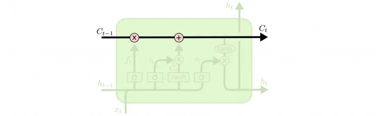 谷歌大脑科学家亲解LSTM：一个关于“遗忘”与“记忆”的故事