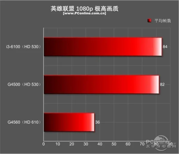 今年入门最火的平台非它莫属：超线程奔腾G4560