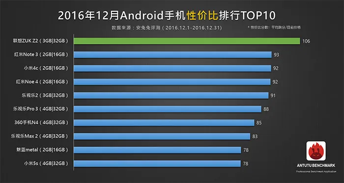 哪款手机值得买？安兔兔公布手机性价比Top 10最新排行榜