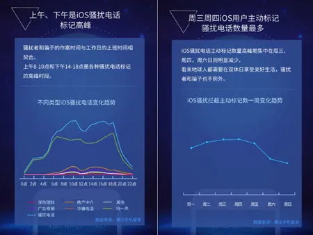 iOS骚扰电话数据首度曝光，每个用户平均每天至少接1个