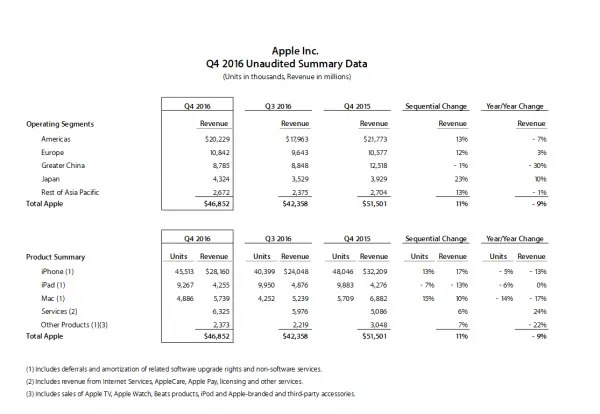 库克：iPhone 7 Plus还没供应平衡 将尽力交货