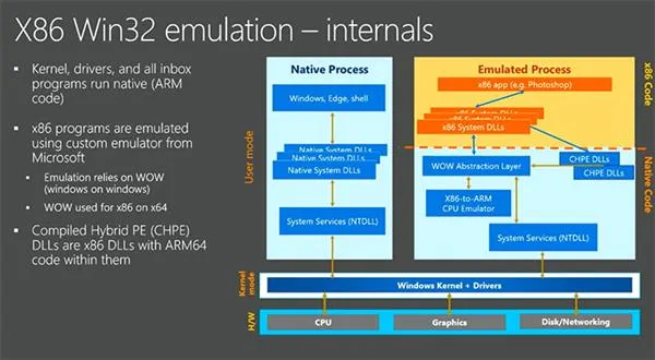 微软、高通钻研x86模拟器 Intel发飙：这是侵权！