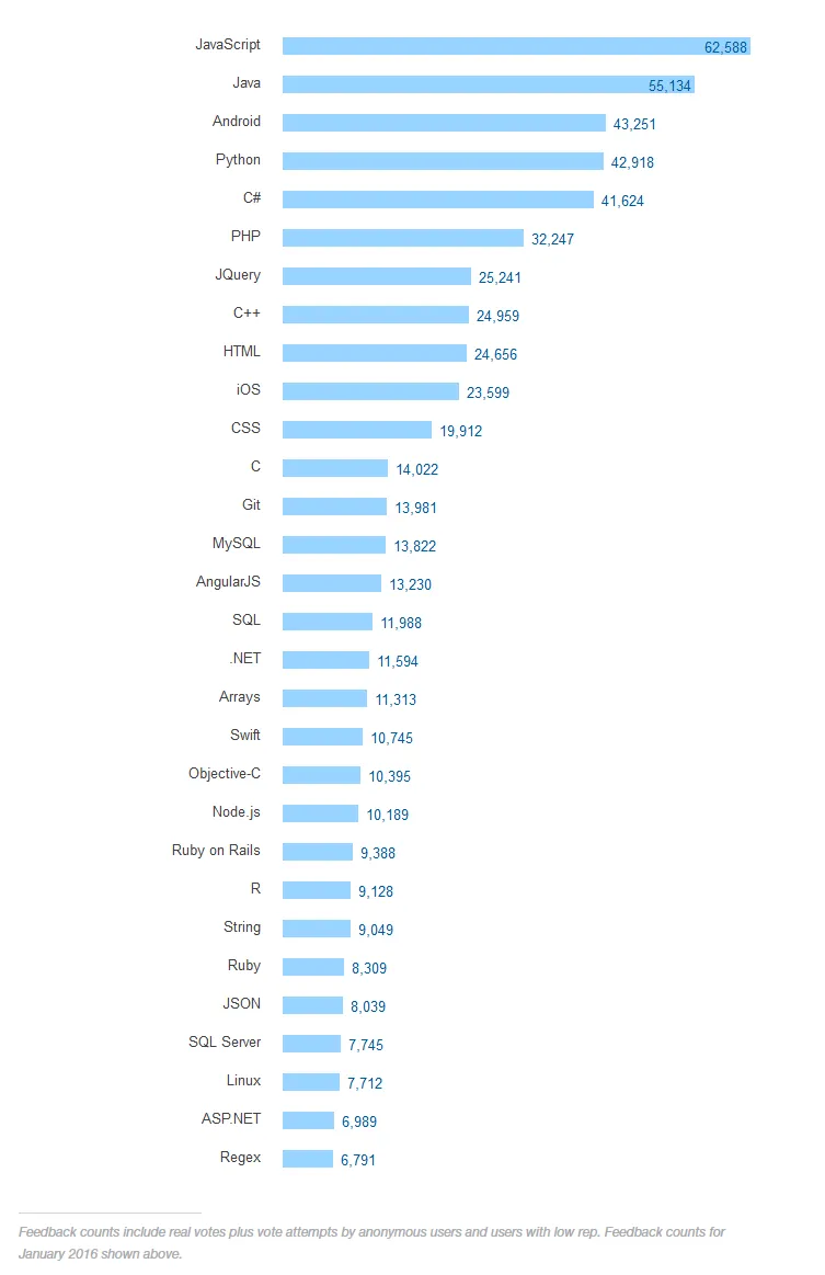 Stack Overflow：云技术程序员收入最高