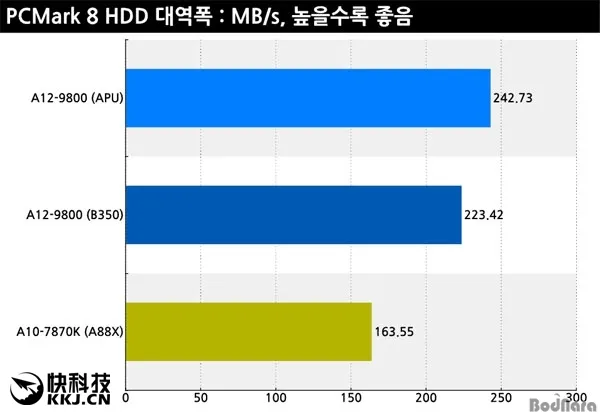 第七代APU A12-9800上机实测：对比当家旗舰A10-7870K