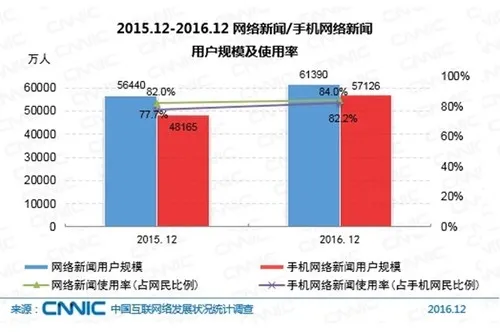 中国网民达7.31亿！近一半使用直播