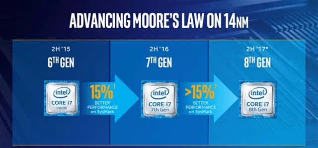 14nm老配方！英特尔公布8代酷睿处理器