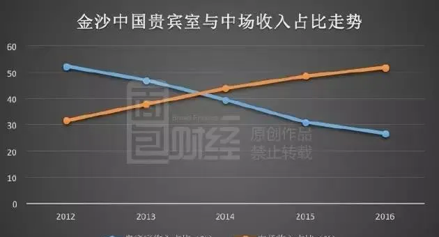 澳门博彩业半年收入重超千亿：赌王们的身价集体攀升