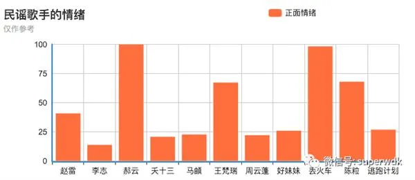 程序员分析了42万字的歌词 搞清民谣歌手在唱些什么