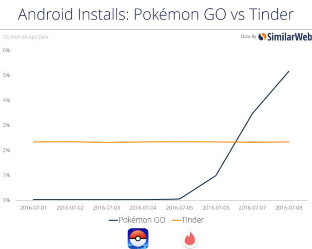 拳打Tinder，脚踢Twitter，数据告诉你Pokémon GO有多火