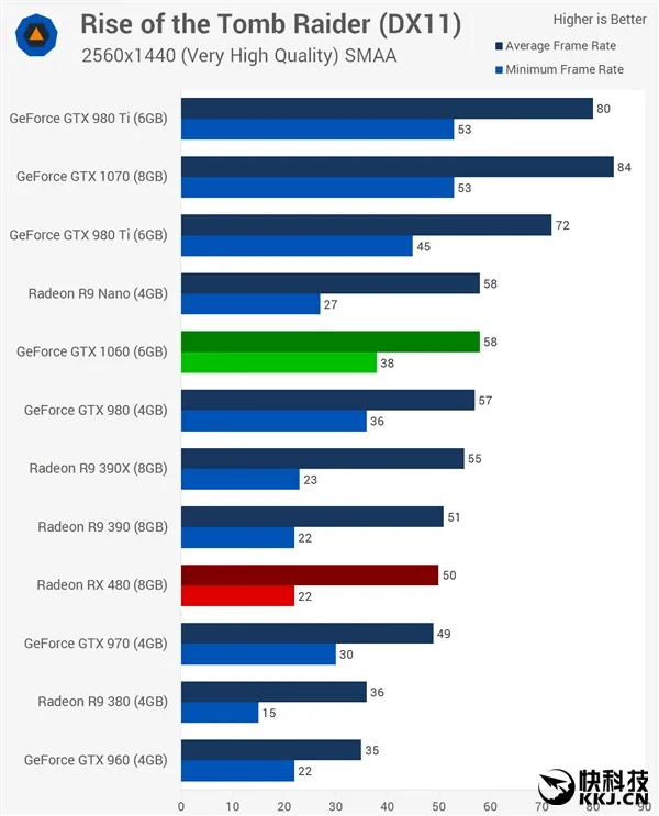 1999元GTX 1060火速售罄：主流甜品卡媲美GTX 980