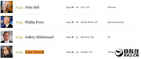 G胖列福布斯富豪榜第134位