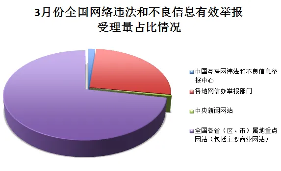 3月份全国网络举报部门受理有效举报300.1万件