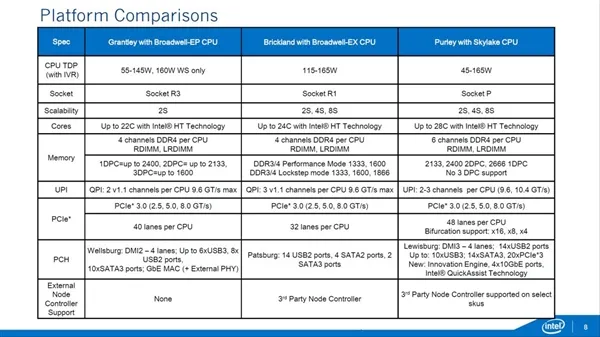 Intel 28核Xeon v5发布！支持AVX512、9万一颗