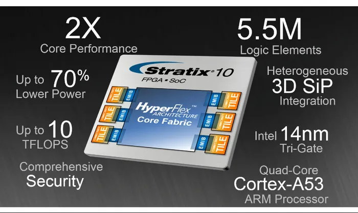 Intel 167亿没白花：Stratix 10 FPGA出样，配HBM 2内存