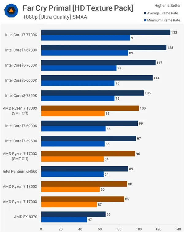 16款游戏Ryzen大战Intel！AMD回应结果：SMT没翻车