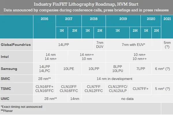 三星加速6nm、台积电7nm流片13次！Intel新工艺无期