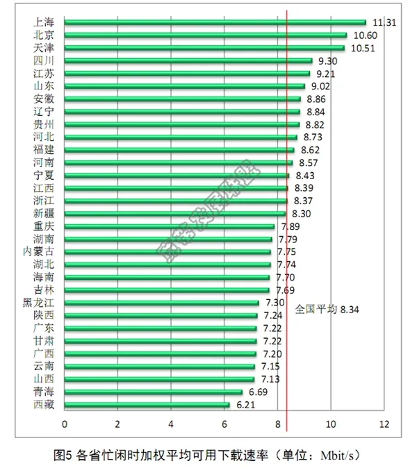 如果你下载速度不到8M 就真没脸出门了！