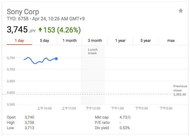 索尼利润有望创下近20年来最高 股价大涨5%