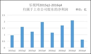 乐视网的输血游戏:净利润下降 少数股东亏损达7.77亿