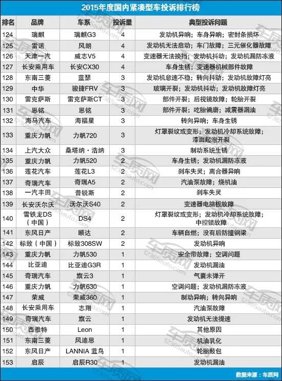 最不省心紧凑车：速腾断轴只排第三