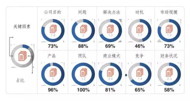 投资人VS创业者：如何找到一种双赢的沟通方式？