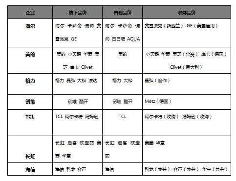 家电子品牌高端化 谋求高利润还是发扬工匠精神？