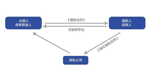 保监会拟收紧互联网保证保险 单家机构最高承保500万