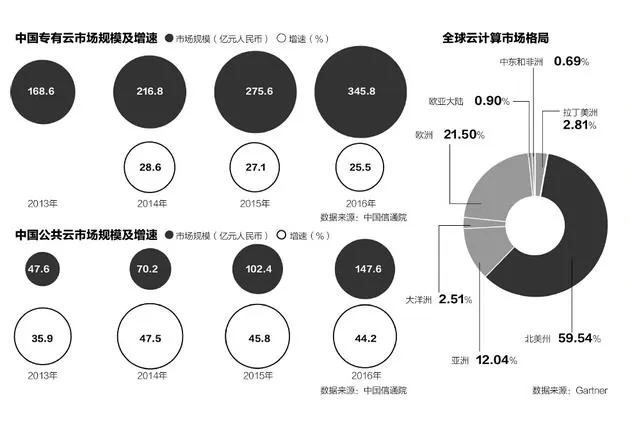 亚马逊旁观中国市场BATH四方云战