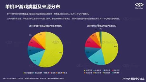 DataEye2016Q1新品洞察报告：新游3100款