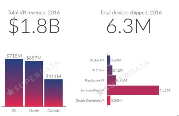 手机不行了 VR就能拯救HTC？难矣哉